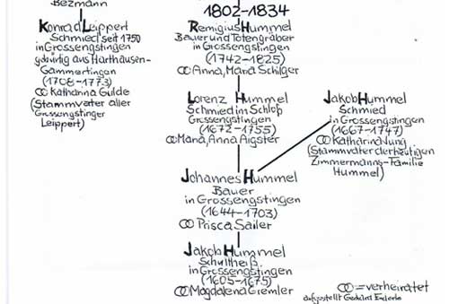 Stammtafel der Schmiede Leippert-Hummel