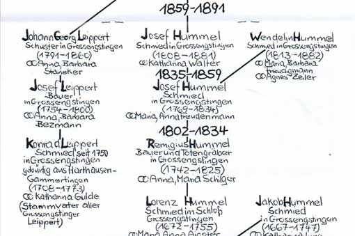 Stammtafel der Schmiede Leippert-Hummel