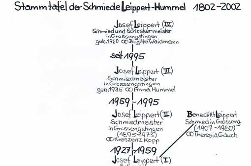Stammtafel der Schmiede Leippert-Hummel